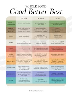 Good Better Best, Whole Food Diet, Health Research, Nutrition Education, Holistic Nutrition, Food Facts