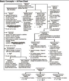 the flow diagram for basic concepts