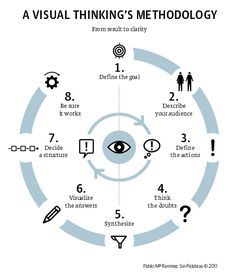 the visual thinking method is shown in this diagram