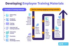 a diagram showing the steps to developing employee training materials