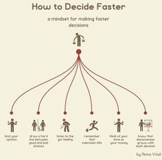 the diagram shows how to decide faster for each individual's decision in order to be successful