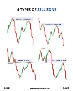 four types of sell zone with different levels and numbers on the bottom, below them