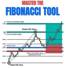 the fibonacci tool for forex trading