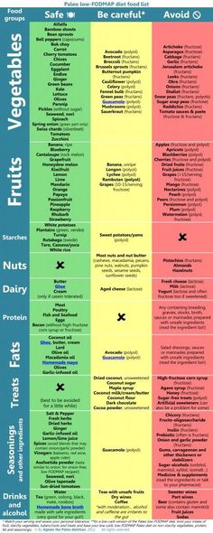 FODMAP Table Low Fodmap Diet Food Lists, Fodmap Diet Food Lists, Fructose Malabsorption, Fructose Free, Paleo Mom, Ibs Diet, Candida Diet, Low Fodmap Diet, Low Fodmap Recipes