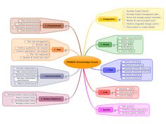 a mind map with many different things in it