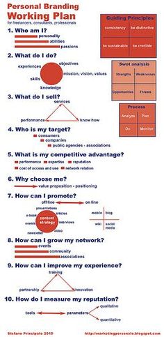 a diagram with the words percenal branding working plan and what do i do?