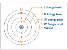 the diagram shows an energy level and its potential