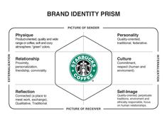 the starbucks brand identity prism is shown in black and white, as well as an image of