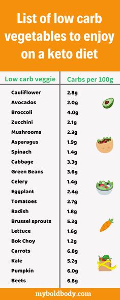 Fedtforbrændende Mad, Best Veggies, Keto Vegetables, Cucumber Diet, Healthy Low Carb, Low Carb Veggies, Keto Diet Breakfast, Diet For Beginners