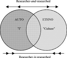 two circles with the words, author - and - researched written in each circle