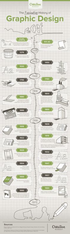 the evolution of graphic design infographical poster by creative commons on devisysly