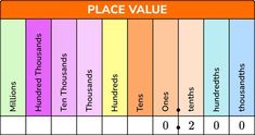 the place value chart for an individual's business plan is shown in this diagram