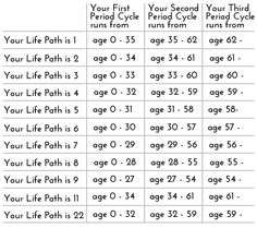 a table with numbers and times for each child's age group, including the number one