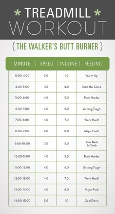 the treadmill workout chart with instructions to get started and finish running in less than 10 minutes