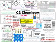 a poster with the words c2 chemistry written in black and white, surrounded by other diagrams