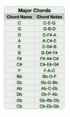 the major chords and their corresponding names are shown in this table, which shows how many different