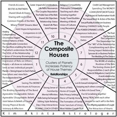 the composite houses diagram with words and numbers in each section, including names