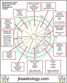 an astrological chart with the names and symbols for each zodiac sign, including stars