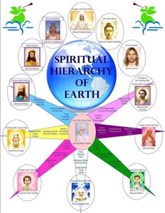 Spiritual Hierarchy of Earth. Sacred Earth, Sacred Science, Sacred Geometry Symbols, Angel Oracle Cards, World Teachers, Spirit Science, Ascended Masters, Awakening Quotes, Spiritual Artwork