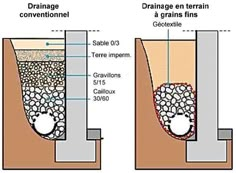 the diagram shows different stages of drainage