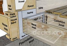 some wood is labeled with names for different types of boards and flooring materials, including plywood, slats, planks, and other