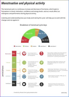 When is the best time to exercise? Best exercise while on your period. Period tips.  #womenshealth #periodpower #periodtips #exercisewhileonmyperiod #exerciseduringmenstruation #menstruation #girltalk #tipsforexercise Exercises While On Period, Light Exercise For Period, Pre Period Workout, Period Stages, Exercise On Period, Declutter Mind, Best Time To Exercise, Cycle Synching, Period Workout