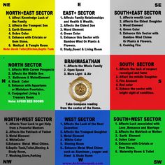 a poster with different types of clocks and numbers on it's sides, including the words north east sector