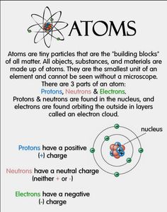 the diagram shows an image of different types of protons