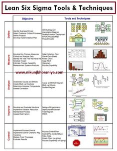 a table with diagrams and text describing how to use lean six sigma tools & techniques