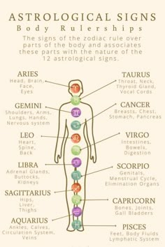 the anatomy of an astrological sign, with all its major signs and their corresponding names