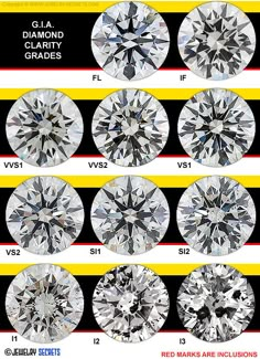 GIA Diamond Clarity Grades - GIA has set THE standard for diamond grading. Clarity can make or break a diamond's value more than color or carat weight (a 3 ct diamond with S13 clarity is worth less than a 1ct diamond with FL clarity) The clarity grading of other gemstones is similar, but often a bit more lenient.