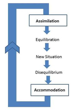 a flow diagram showing the stages of an asymptional system, including new situation, disequirium, and annotation