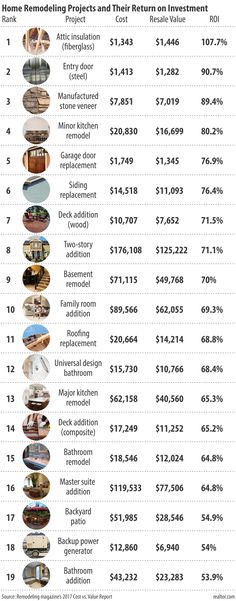 the top ten home remodeling projects and their return investment