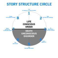 Story Structure Circle Story Circle, Dan Harmon, Story Structure, Writing Templates