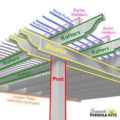 an image of a pole that has some signs attached to it and labeled in different colors