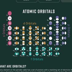 an image of the atomic orbitals and what are their orbitals? info poster