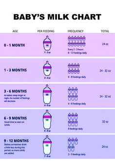 the baby's milk chart is shown in purple