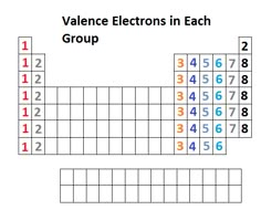 an image of the number and symbol of valences in each group on the table