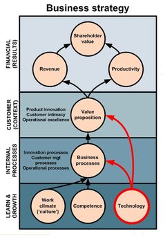 a business strategy diagram with the key steps to successful product development and operational process management