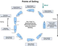 a circular diagram with the words points of sailing on each side and an arrow pointing to it