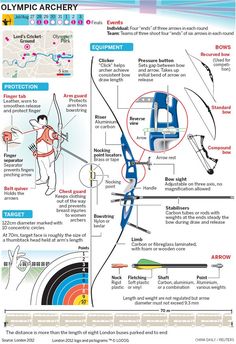 an info sheet describing how to use the olympic archery