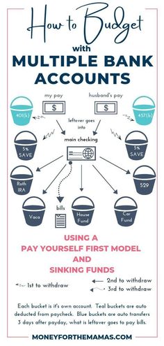 how to budget with multiple bank accounts using a pay yourself first model sinking fund