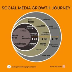 the social media growth journey is shown in three circles, with text on each side