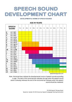 Speech Sound Development Chart, Speech Language Pathology Grad School, Speech Therapy Tools, Toddler Speech, Bitcoin Money, Speech Articulation, School Speech Therapy, Speech Language Activities, Slp Activities