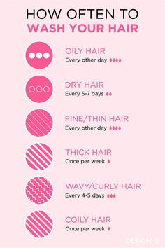 Thick Hair Washing Tips, Hair Care Timetable, Best Hair Care Routine For Damaged Hair, How Much Hair Product To Use, How Often You Should Wash Your Stuff, Correct Hair Routine, How Often To Wash Oily Hair, Hair Care Routine List, Hair Knowledge Tips