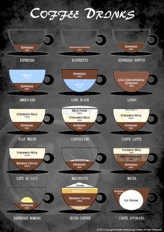 Find out the combination of different kinds of coffee drinks. Basic Coffee Recipes, Different Types Of Coffee Drinks, How To Make Different Types Of Coffee, Coffee Basics, Speciality Coffee Recipes, Barista Skills, Coffee Description, Kinds Of Coffee