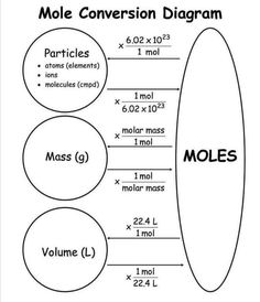 the diagram shows how to measure moles and volume in an object that is not very large