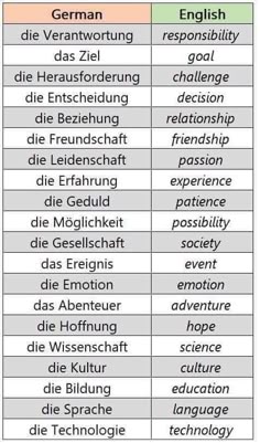 two different types of english and german words are shown in the table above them,