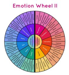 Wheel Of Emotions Color Psychology, Where Do We Feel Emotions, Feelings Wheel Printable Free, Wheel Of Emotions Printable, Emotion Wheel Feelings Chart Printable, The Needs Wheel, Emotion Wheel Feelings Chart