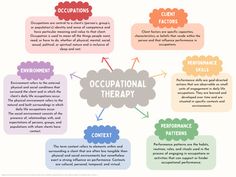 This pack of Rainbow Printable Occupational Therapy posters is an easy-to-read, fun educational resource for classrooms, offices, bulletin boards, offices, and much more to spread awareness of OT domains and skills. This educational poster pack contains one (1) introductory poster on the definitions of the domains within OT, including:OccupationsClient FactorsPerformance SkillsPerformance PatternsContextEnvironmentAs well as one (1) introductory poster of the main occupations with OT, including: Occupational Therapy Posters, What Is Occupational Therapy, Occupational Therapy Definition, Occupational Therapy Schools, Month Ideas, Occupational Therapy Kids, Rainbow Printable, Occupational Therapy Activities, Educational Poster